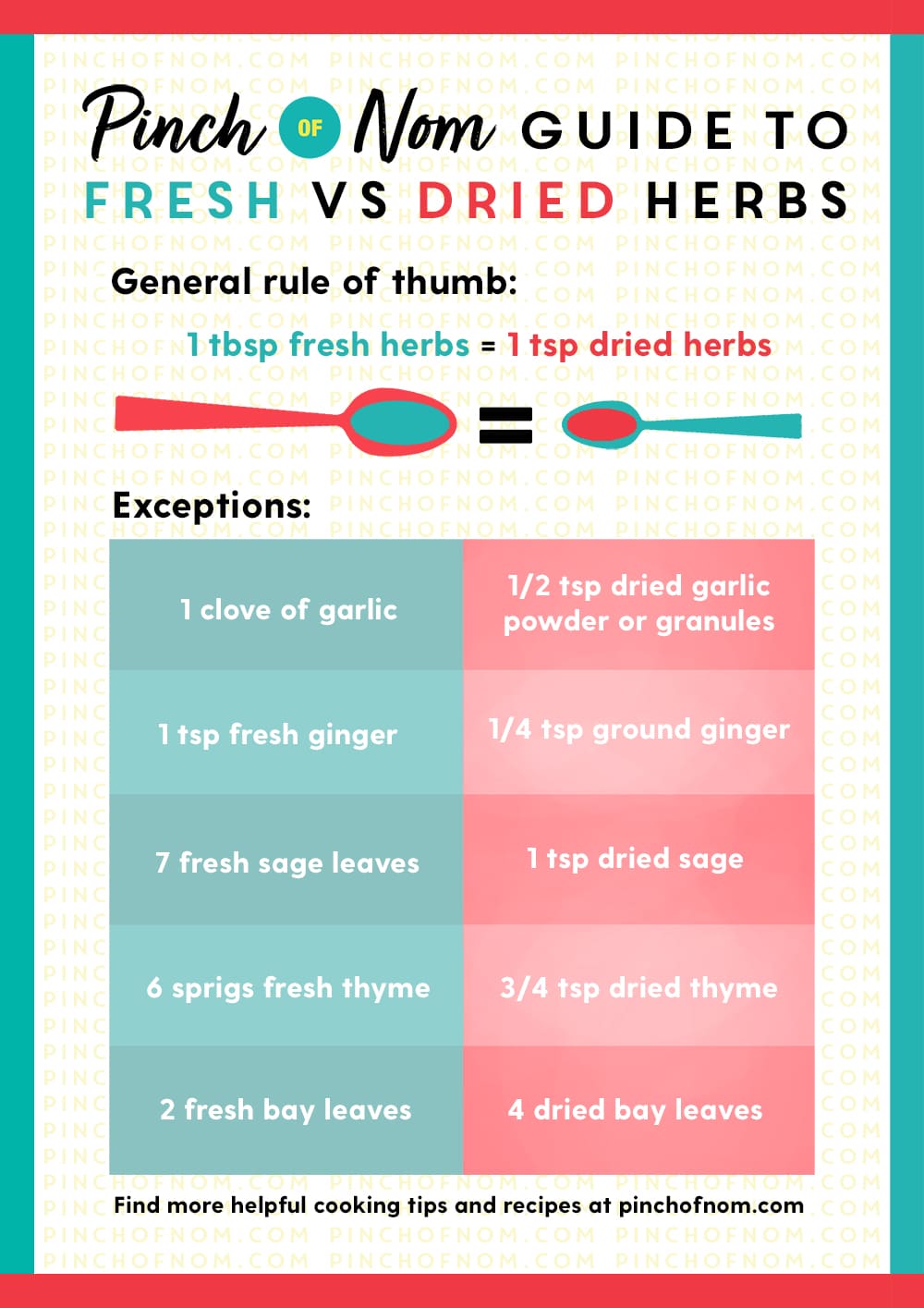 Fresh vs Dried Herbs | Pinch of Nom Slimming Recipes